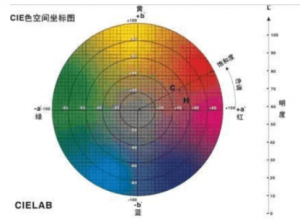 色差儀de值如何測定，如何計算