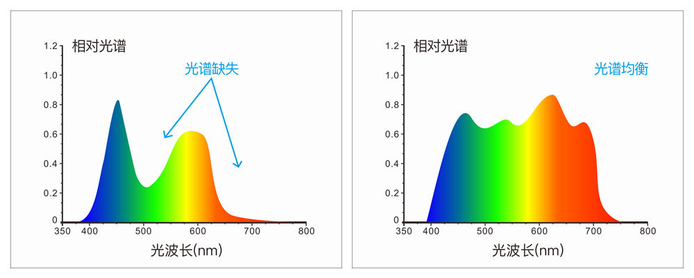 藍光增強的全光譜LED光源