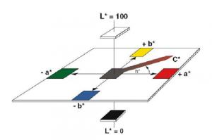 顏色飽和度如何測量？色差儀測定顏色飽和度