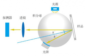 分光測色儀的積分球結構及用途講解