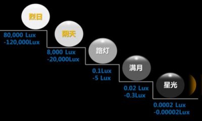 照度計算怎么做？照度計算方法有哪幾種？